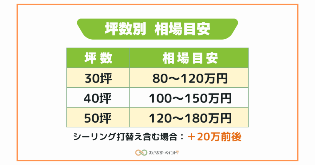 外壁塗装の坪数別費用目安一覧(30坪80〜120万円、40坪100〜150万円、50坪120〜180万円)