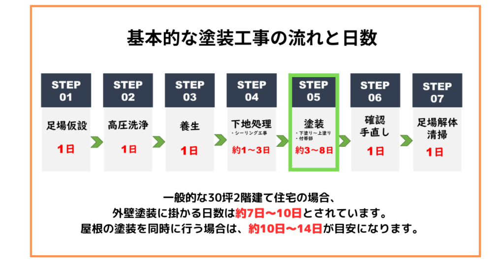 基本的な塗装工事の流れと日数